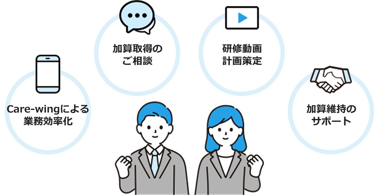 Care-wingによる業務効率化、加算取得のご相談、研修動画計画策定、加算維持のサポート
