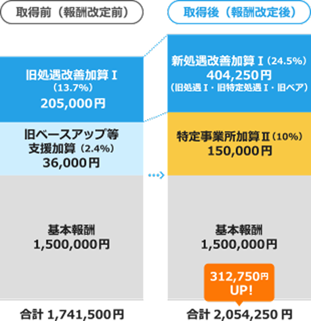 特定事業所加算Ⅱと新処遇改善加算Ⅰを所得できた場合の比較グラフ