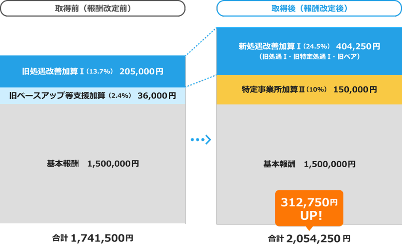 特定事業所加算Ⅱと新処遇改善加算Ⅰを所得できた場合の比較グラフ